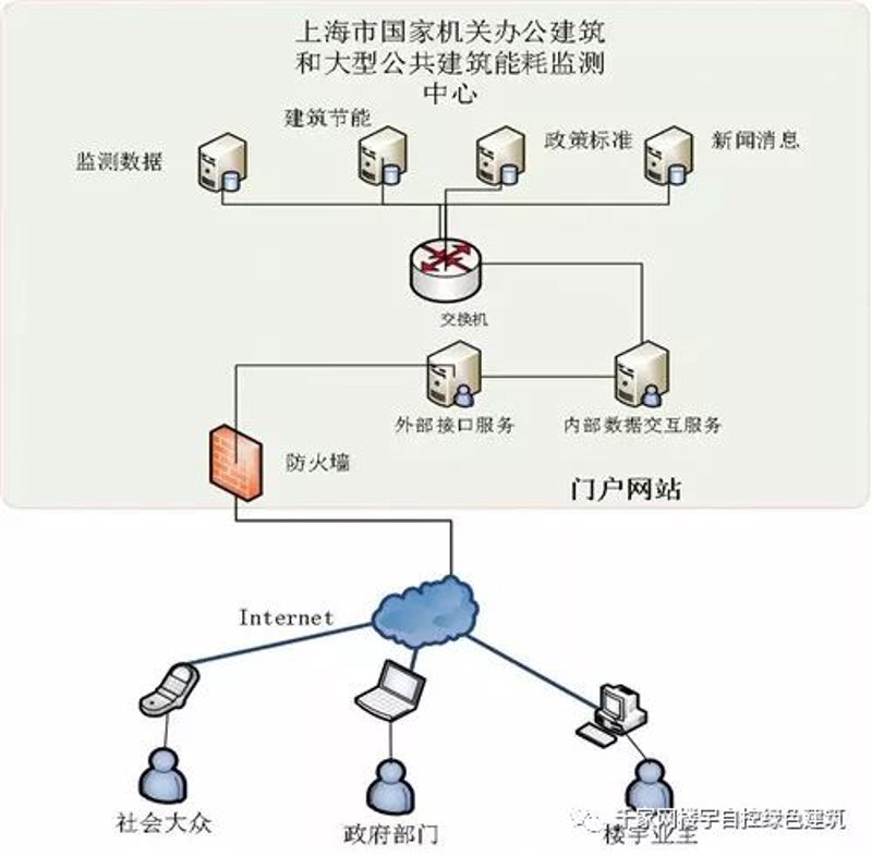 建筑能耗监测