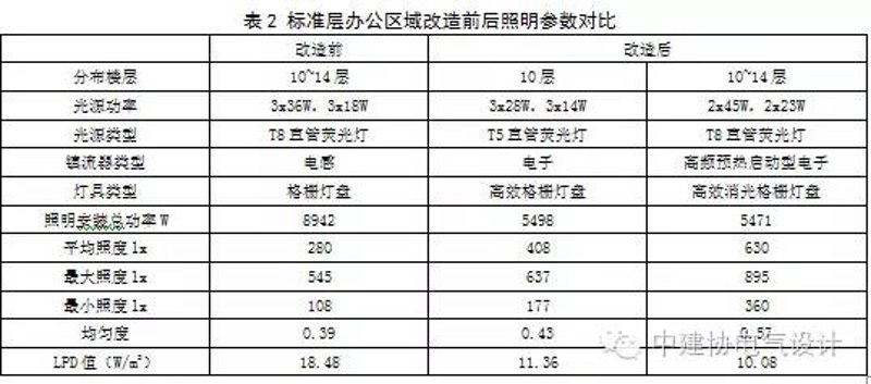 照明节能改造